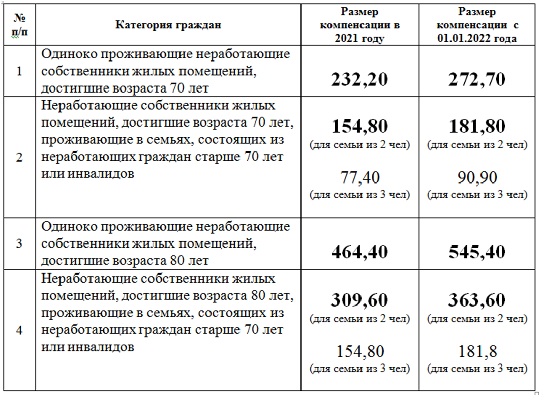 Районный коэффициент компенсационная выплата. Компенсация за капремонт лицам старше 70 лет.